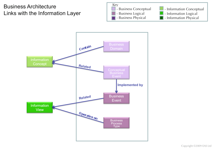 Essential Project Enterprise Architecture Tool - business architecture image